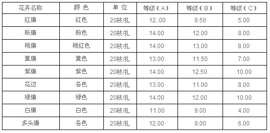 云南昆明老市场2010年9月8日康乃馨报价信息