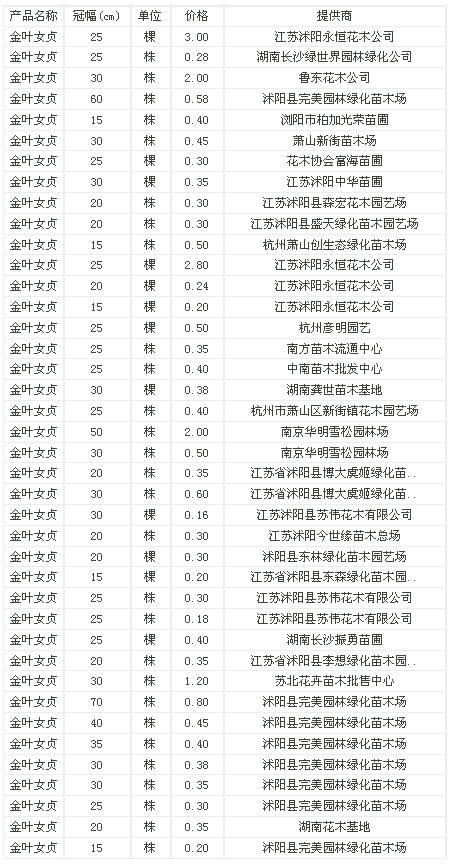 金叶女贞冠幅15-70公分苗木报价信息——2010年9月