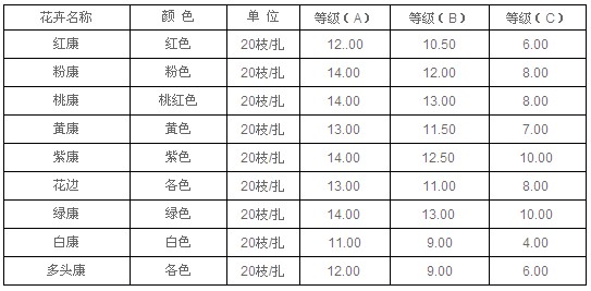 云南昆明老市场2010年9月9日康乃馨报价信息
