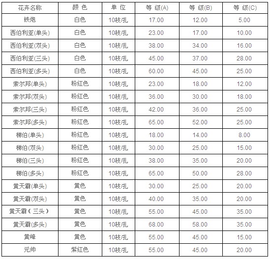 云南昆明老市场2010年9月9日百合报价信息