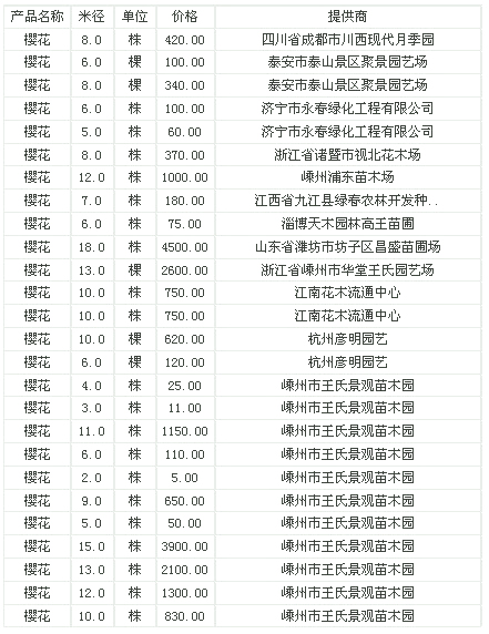 樱花米径3-15公分苗木报价信息——2010年9月