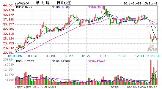 绿大地信披违规疑点重重 机构借突发利好涨停板出货