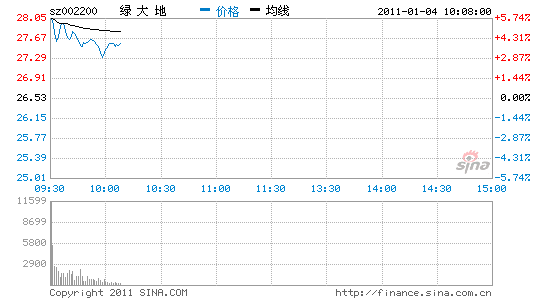 绿大地今日复牌 高开低走涨近4%