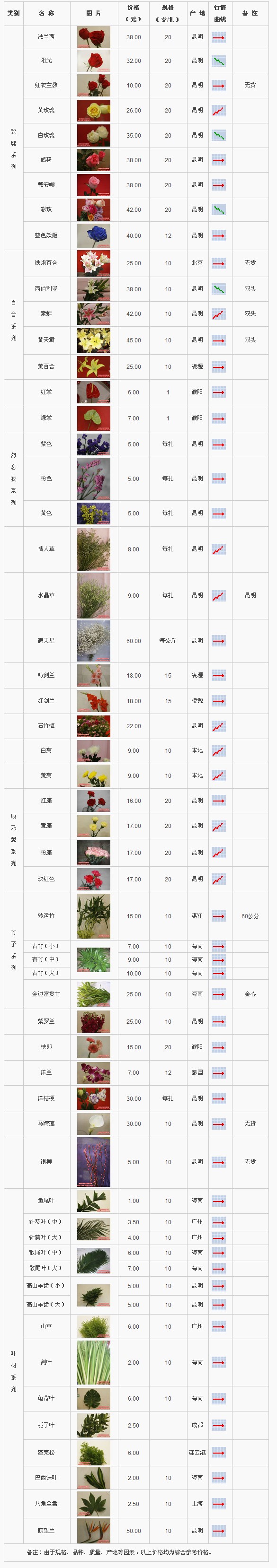 郑州陈砦花卉交易市场2011年10月7日鲜切花报价