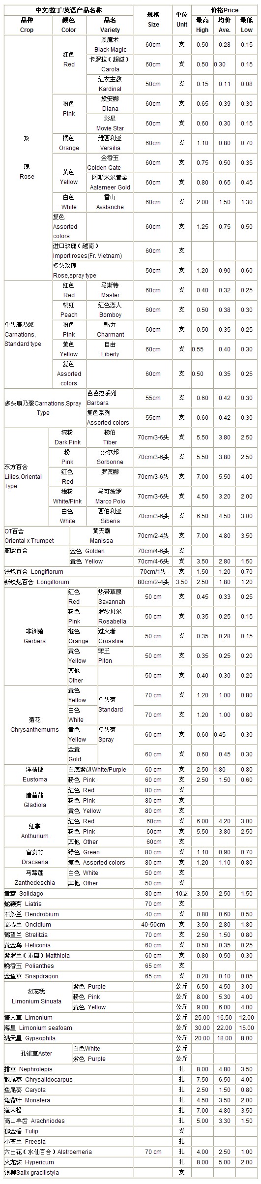 云南斗南花卉市场2011年10月08日鲜切花报价