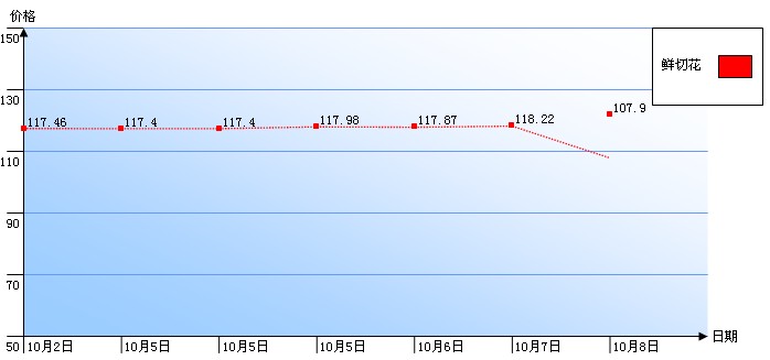 郑州陈砦花卉交易市场鲜切花一周行情指数曲线