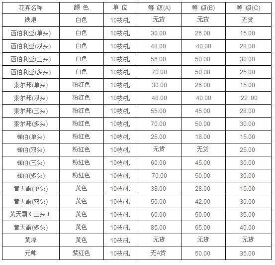 云南昆明老市场2011年2月24日百合报价信息