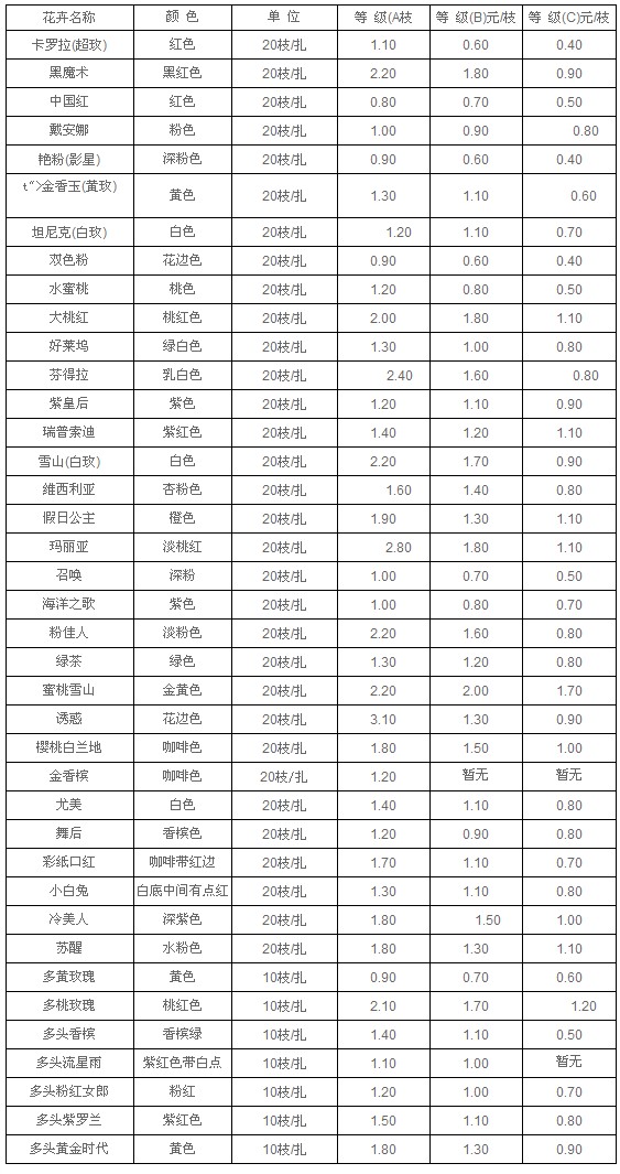  云南斗南拍卖市场2011年2月25日玫瑰报价信息 