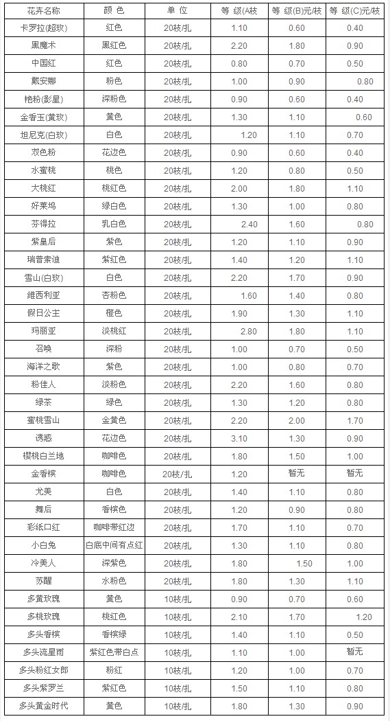 云南斗南拍卖市场2011年2月25日玫瑰报价信息