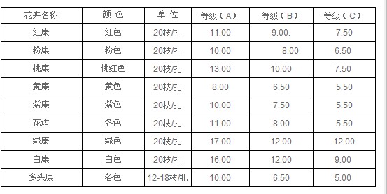 云南昆明老市场2011年2月25日康乃馨报价信息