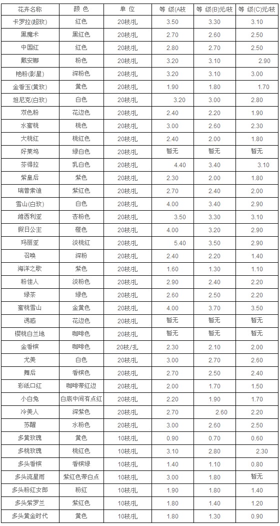 云南斗南拍卖市场2011年3月22日玫瑰报价信息