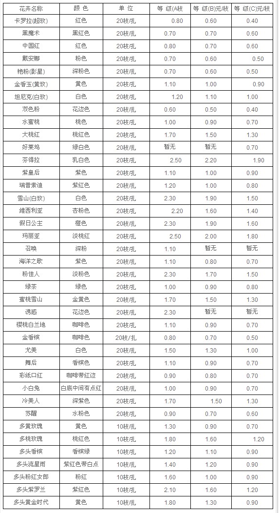 云南昆明老市场2011年5月18日玫瑰报价信息