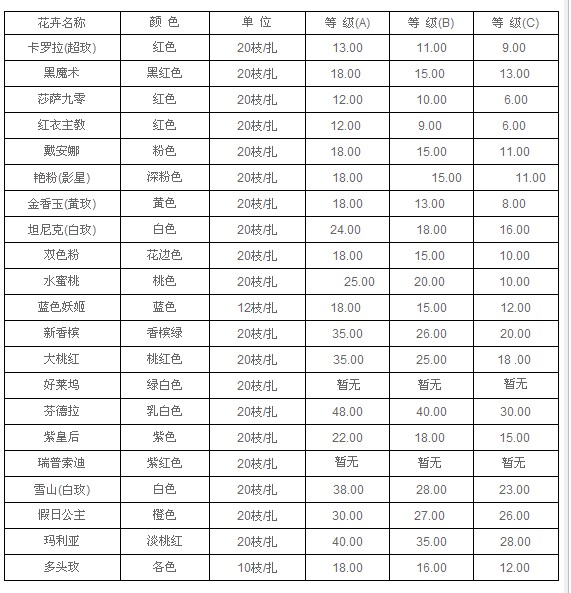 云南昆明老市场2011年5月19日玫瑰报价信息