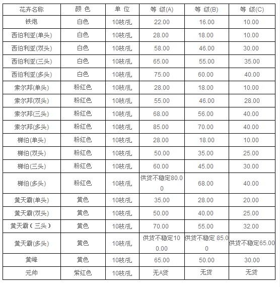 云南昆明老市场2011年5月18日百合报价信息