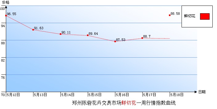 郑州陈砦花卉交易市场鲜切花一周行情指数曲线