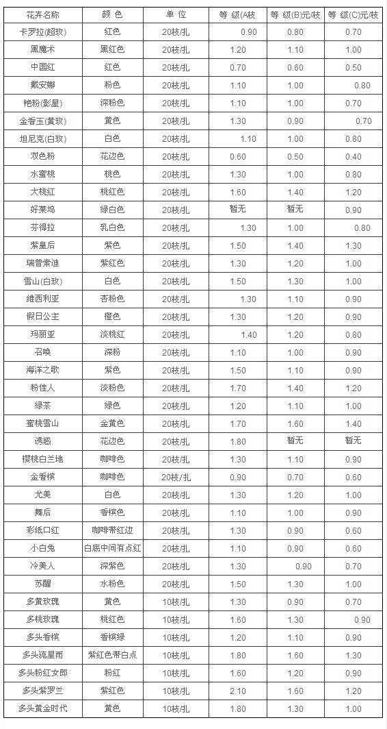 云南斗南拍卖市场2011年5月26日玫瑰报价信息