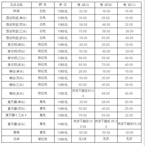 云南昆明老市场2011年5月19日百合报价信息
