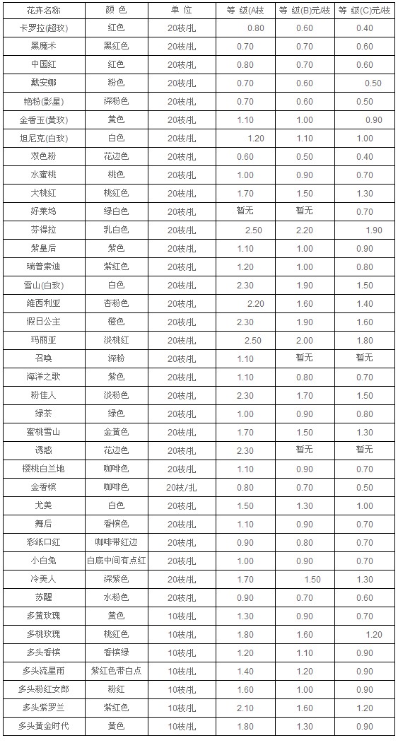 云南斗南拍卖市场2011年5月18日玫瑰报价信息