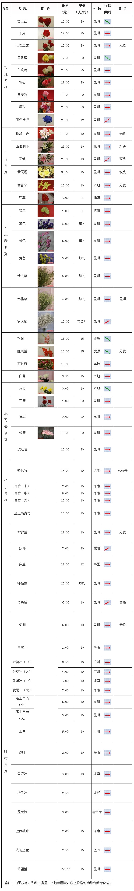 郑州陈砦花卉交易市场2011年7月19日鲜切花报价