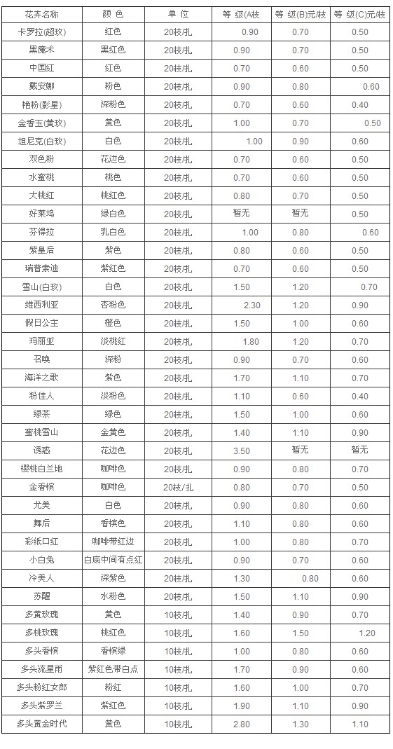 云南斗南拍卖市场2011年7月19日玫瑰报价信息