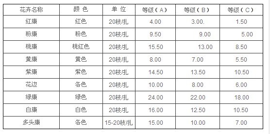 云南昆明老市场2011年7月19日康乃馨报价信息