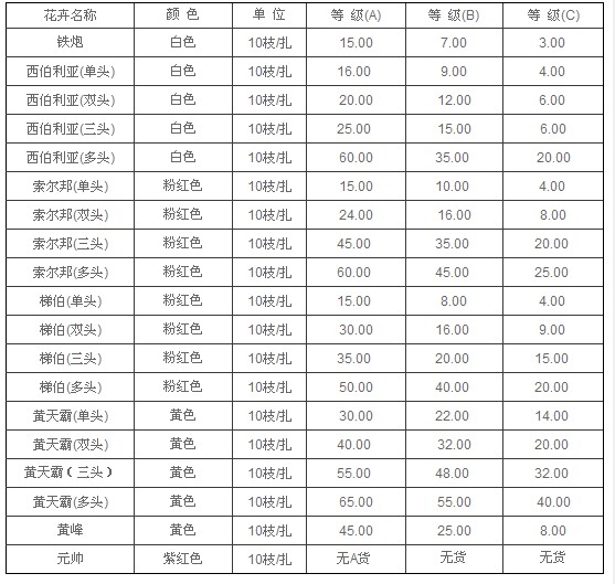 云南昆明老市场2011年7月21日百合报价信息