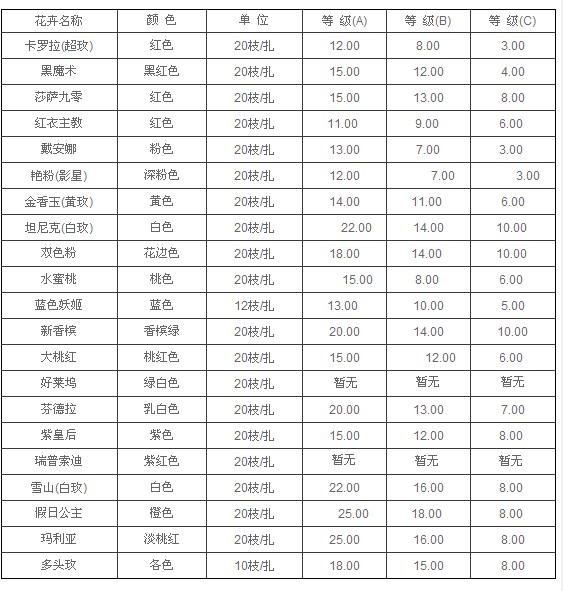 云南昆明老市场2011年7月19日玫瑰报价信息