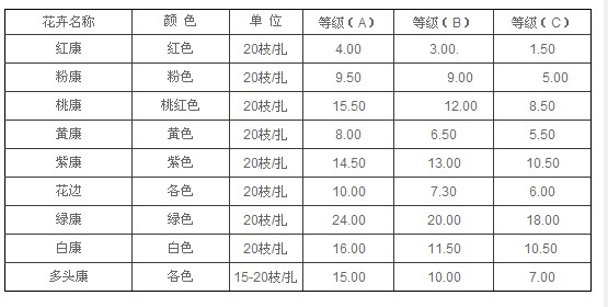 云南昆明老市场2011年7月21日康乃馨报价信息