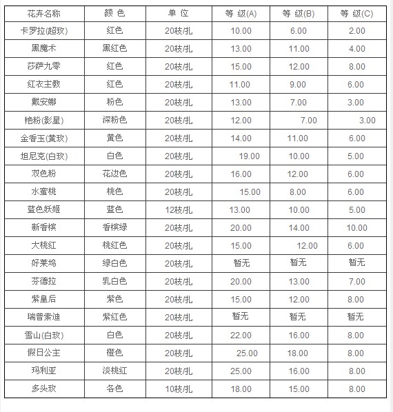 云南昆明老市场2011年7月21日玫瑰报价信息