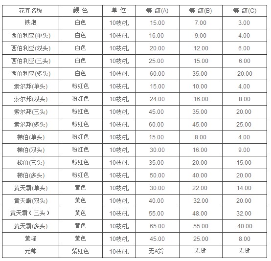 云南昆明老市场2011年7月19日百合报价信息