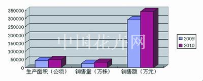 西南地区近年苗木产销情况对比