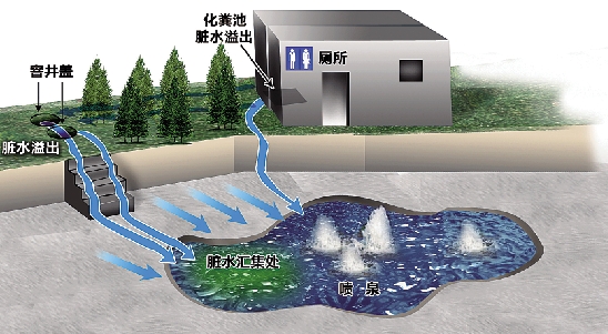 浙江金华人民广场喷泉池变污水池