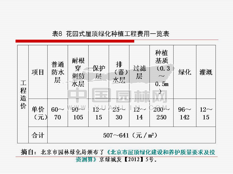 北京屋顶绿化发展概况及前景展望