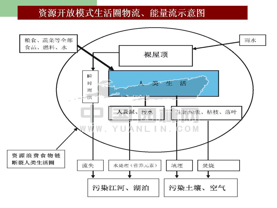 屋顶农业利用的意义与实践