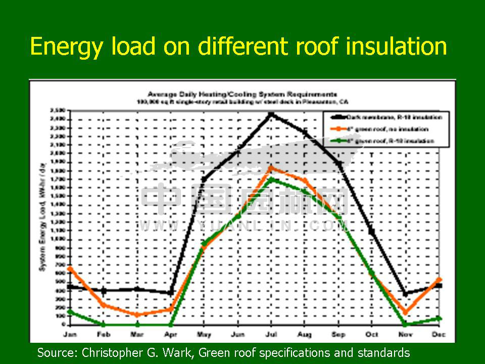 Green roof project presentation of Toronto