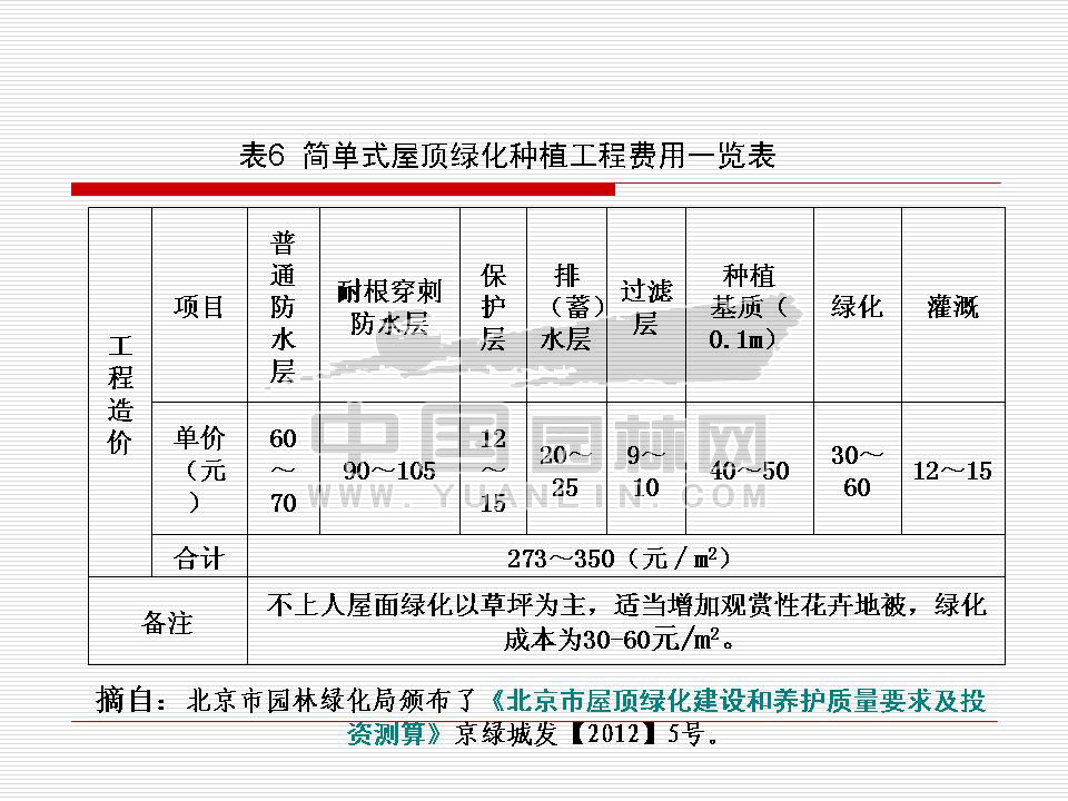 北京屋顶绿化发展概况及前景展望