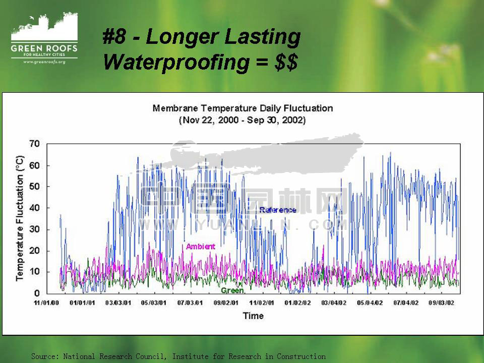 Building The Green Roof Industry in North America