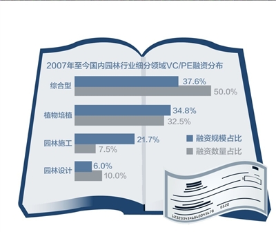 PE对综合园林企业关注度升温