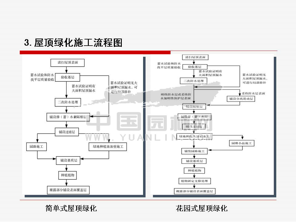 北京屋顶绿化发展概况及前景展望