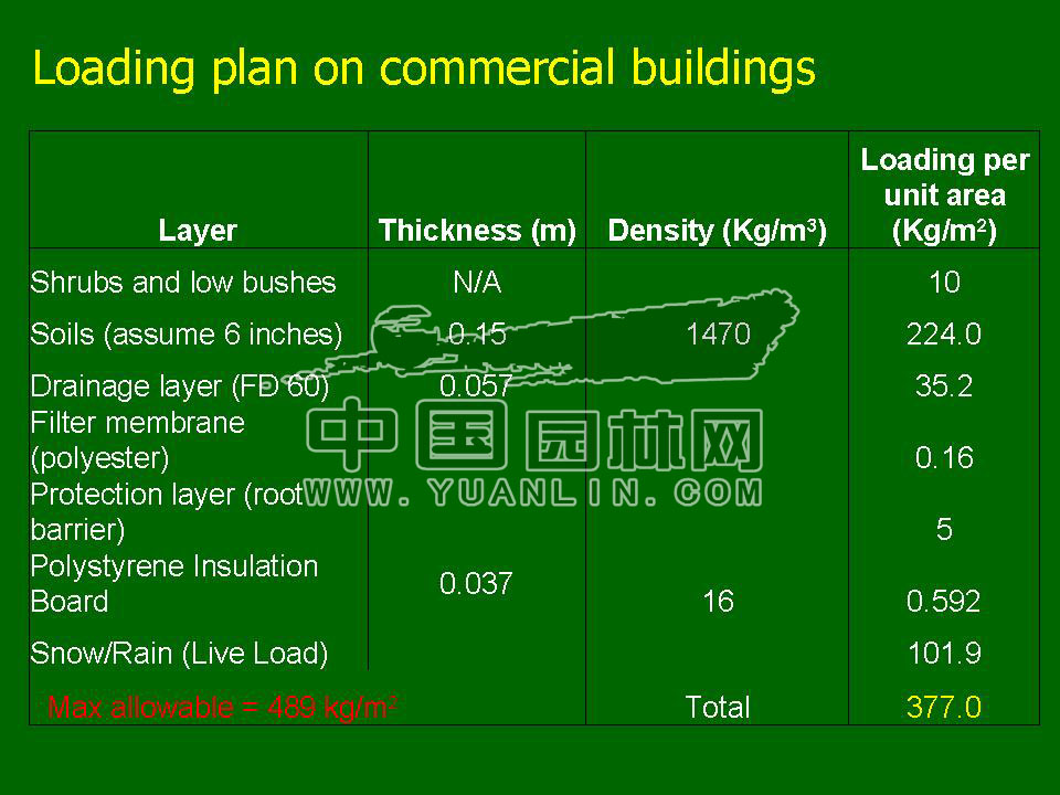 Green roof project presentation of Toronto