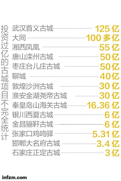 数据均来源于公开资料，主要来源于北大教授吴必虎的统计。项目投资可能包括城市基础设施建设