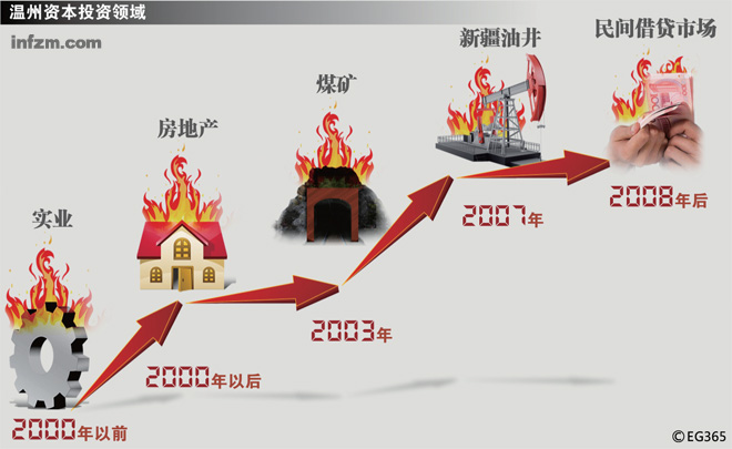 进军林业之前，以温州人为代表的浙商已先后涌进过多个领域。