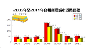 台州城市建设日新月异