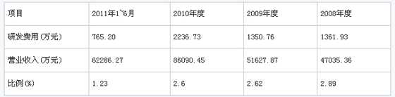 普邦園林肆意處置資產(chǎn)高新認(rèn)證遭質(zhì)疑