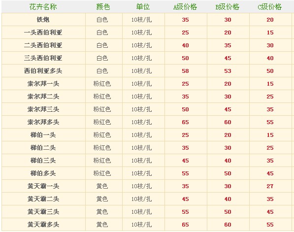 昆明鲜花港2012年5月25日百合报价信息