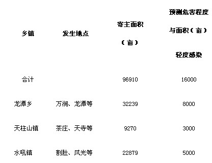 2012年潜山县竹螟发生趋势预测