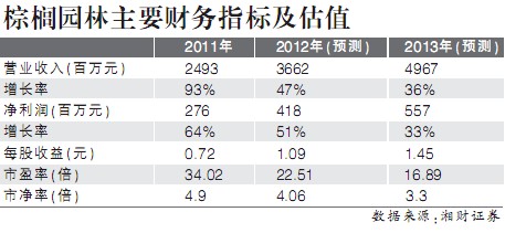 棕榈园林在手订单已逾40亿元