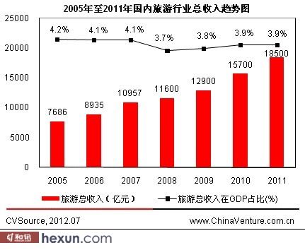 2005年至2011年国内旅游行业总收入趋势图