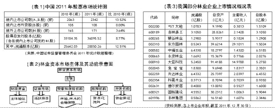 中国林业产业：出山入“市” 做大做强