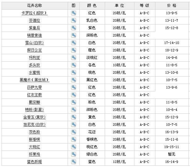 云南斗南拍卖市场2011年7月11日玫瑰报价信息